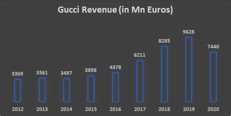 gucci fatturato 2019|gucci value by year.